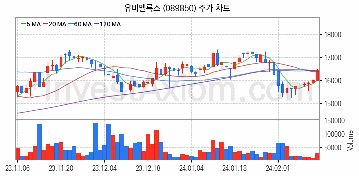 모바일솔루션 스마트폰 관련주 유비벨록스 주식 종목의 분석 시점 기준 최근 일봉 차트