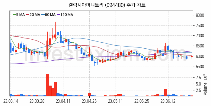 모바일솔루션 스마트폰 관련주 갤럭시아머니트리 주식 종목의 분석 시점 기준 최근 일봉 차트