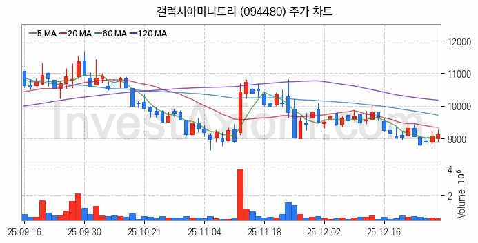 모바일솔루션 스마트폰 관련주 갤럭시아머니트리 주식 종목의 분석 시점 기준 최근 일봉 차트
