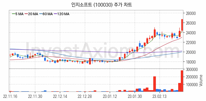 모바일솔루션 스마트폰 관련주 인지소프트 주식 종목의 분석 시점 기준 최근 일봉 차트