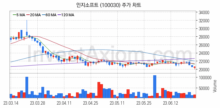 모바일솔루션 스마트폰 관련주 인지소프트 주식 종목의 분석 시점 기준 최근 일봉 차트