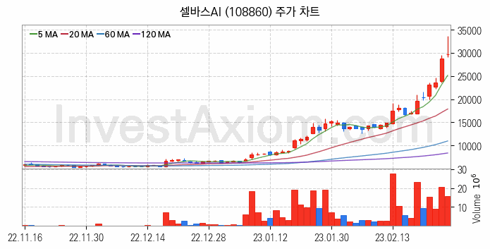 모바일솔루션 스마트폰 관련주 셀바스AI 주식 종목의 분석 시점 기준 최근 일봉 차트