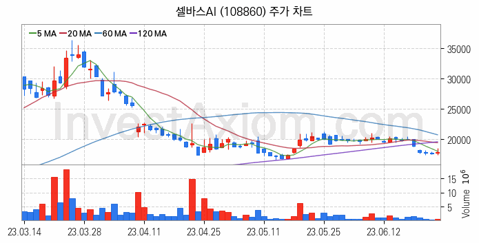 모바일솔루션 스마트폰 관련주 셀바스AI 주식 종목의 분석 시점 기준 최근 일봉 차트