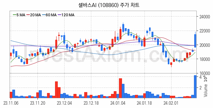 모바일솔루션 스마트폰 관련주 셀바스AI 주식 종목의 분석 시점 기준 최근 일봉 차트