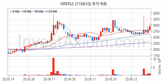 모바일솔루션 스마트폰 관련주 이미지스 주식 종목의 분석 시점 기준 최근 일봉 차트