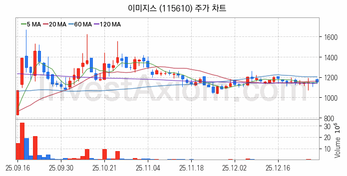 모바일솔루션 스마트폰 관련주 이미지스 주식 종목의 분석 시점 기준 최근 일봉 차트