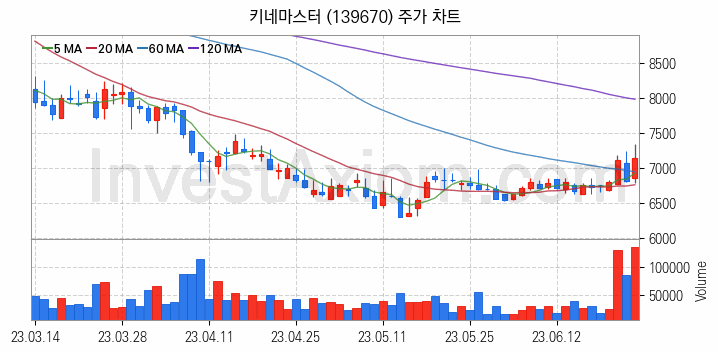 모바일솔루션 스마트폰 관련주 키네마스터 주식 종목의 분석 시점 기준 최근 일봉 차트