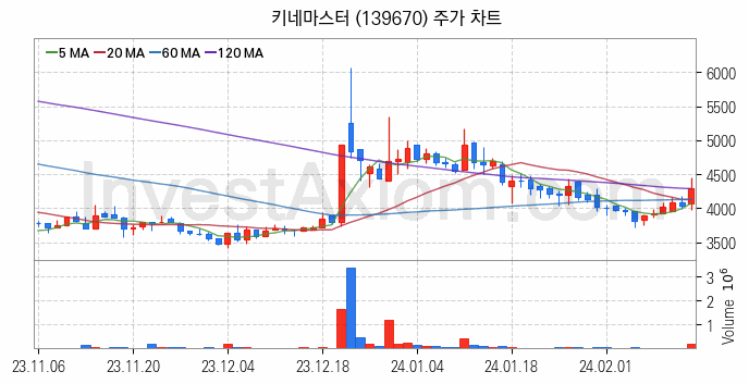 모바일솔루션 스마트폰 관련주 키네마스터 주식 종목의 분석 시점 기준 최근 일봉 차트