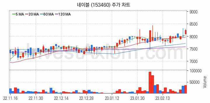 모바일솔루션 스마트폰 관련주 네이블 주식 종목의 분석 시점 기준 최근 일봉 차트