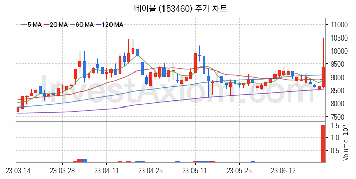 모바일솔루션 스마트폰 관련주 네이블 주식 종목의 분석 시점 기준 최근 일봉 차트