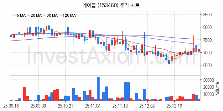 모바일솔루션 스마트폰 관련주 네이블 주식 종목의 분석 시점 기준 최근 일봉 차트
