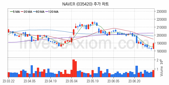 모바일콘텐츠 관련주 NAVER 주식 종목의 분석 시점 기준 최근 일봉 차트