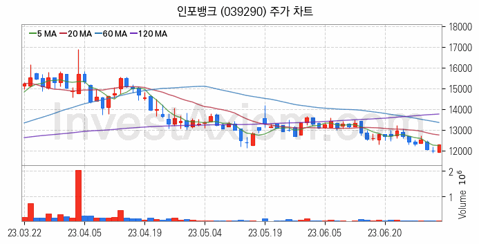 모바일콘텐츠 관련주 인포뱅크 주식 종목의 분석 시점 기준 최근 일봉 차트