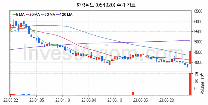 모바일콘텐츠 관련주 한컴위드 주식 종목의 분석 시점 기준 최근 일봉 차트