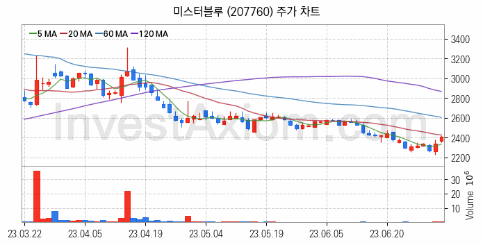 모바일콘텐츠 관련주 미스터블루 주식 종목의 분석 시점 기준 최근 일봉 차트