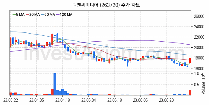 모바일콘텐츠 관련주 디앤씨미디어 주식 종목의 분석 시점 기준 최근 일봉 차트