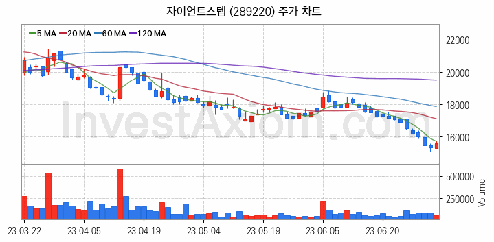 모바일콘텐츠 관련주 자이언트스텝 주식 종목의 분석 시점 기준 최근 일봉 차트