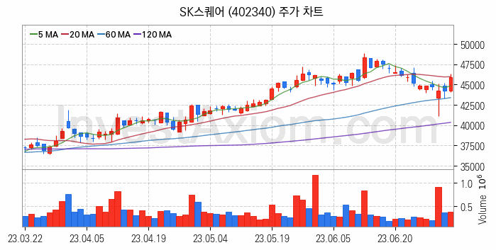 모바일콘텐츠 관련주 SK스퀘어 주식 종목의 분석 시점 기준 최근 일봉 차트