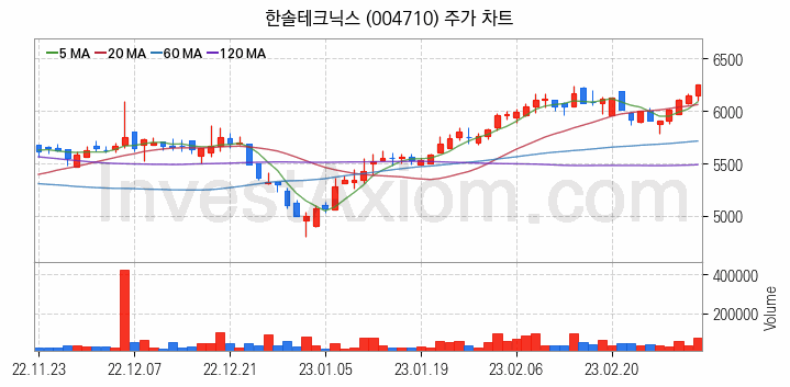 무선충전기술 관련주 한솔테크닉스 주식 종목의 분석 시점 기준 최근 일봉 차트