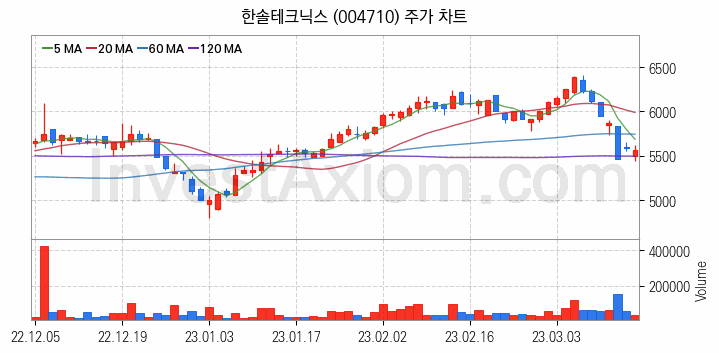 무선충전기술 관련주 한솔테크닉스 주식 종목의 분석 시점 기준 최근 일봉 차트