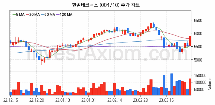 무선충전기술 관련주 한솔테크닉스 주식 종목의 분석 시점 기준 최근 일봉 차트