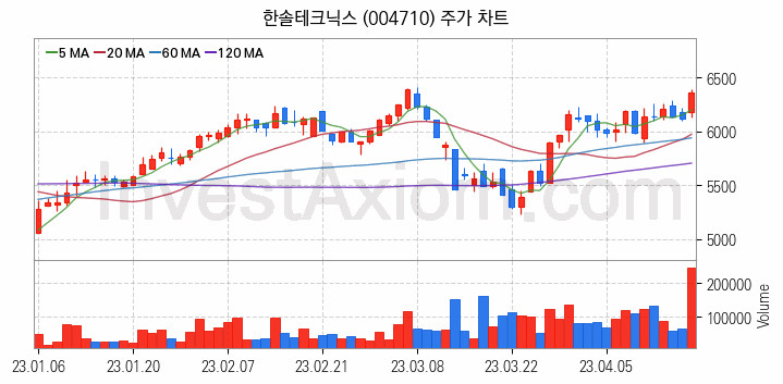 무선충전기술 관련주 한솔테크닉스 주식 종목의 분석 시점 기준 최근 일봉 차트