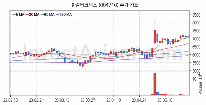 무선충전기술 관련주 한솔테크닉스 주식 종목의 분석 시점 기준 최근 일봉 차트