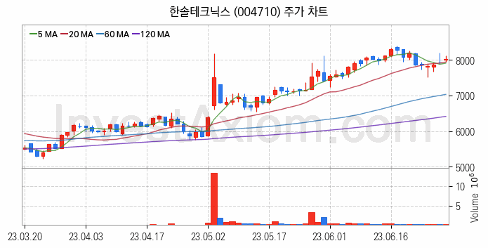 무선충전기술 관련주 한솔테크닉스 주식 종목의 분석 시점 기준 최근 일봉 차트