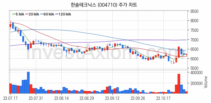 무선충전기술 관련주 한솔테크닉스 주식 종목의 분석 시점 기준 최근 일봉 차트