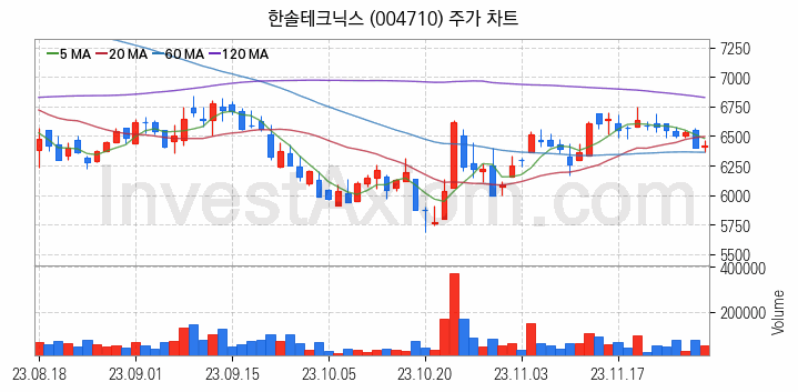 무선충전기술 관련주 한솔테크닉스 주식 종목의 분석 시점 기준 최근 일봉 차트