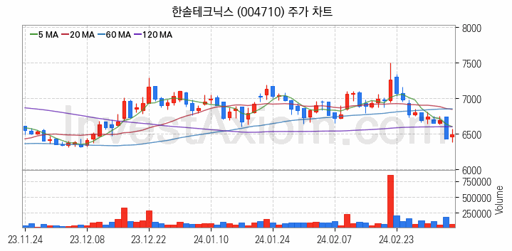 무선충전기술 관련주 한솔테크닉스 주식 종목의 분석 시점 기준 최근 일봉 차트