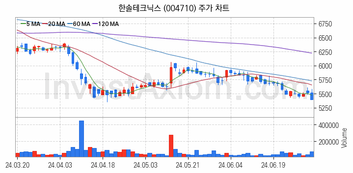 무선충전기술 관련주 한솔테크닉스 주식 종목의 분석 시점 기준 최근 일봉 차트