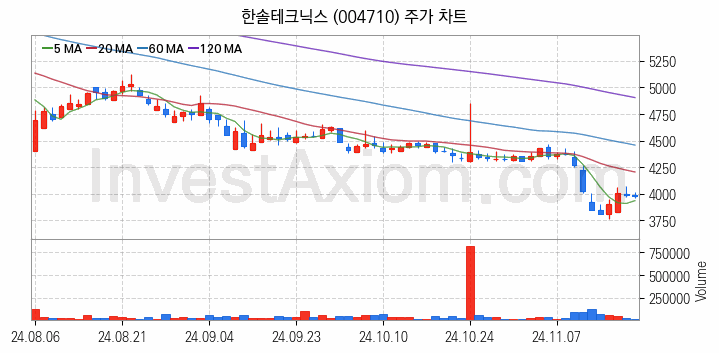 무선충전기술 관련주 한솔테크닉스 주식 종목의 분석 시점 기준 최근 일봉 차트