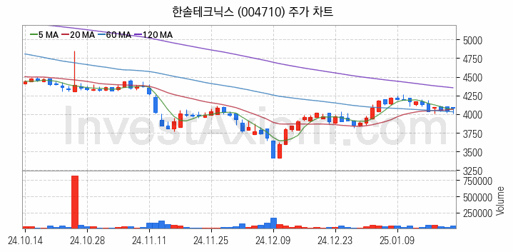 무선충전기술 관련주 한솔테크닉스 주식 종목의 분석 시점 기준 최근 일봉 차트