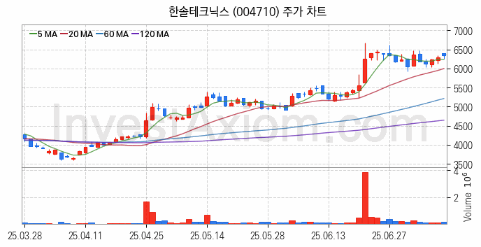 무선충전기술 관련주 한솔테크닉스 주식 종목의 분석 시점 기준 최근 일봉 차트
