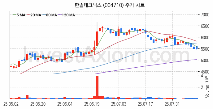 무선충전기술 관련주 한솔테크닉스 주식 종목의 분석 시점 기준 최근 일봉 차트