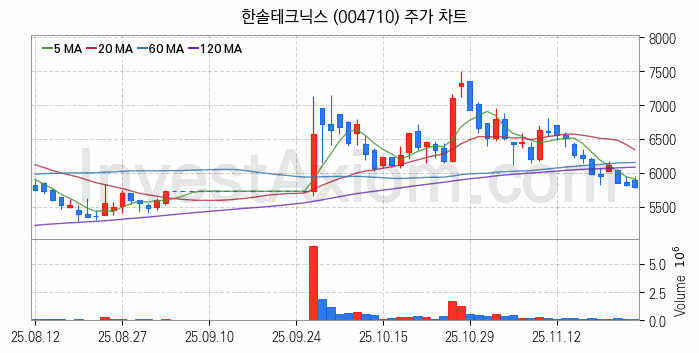 무선충전기술 관련주 한솔테크닉스 주식 종목의 분석 시점 기준 최근 일봉 차트