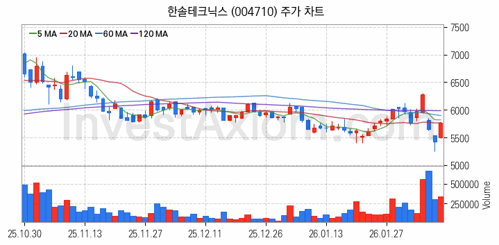 무선충전기술 관련주 한솔테크닉스 주식 종목의 분석 시점 기준 최근 일봉 차트