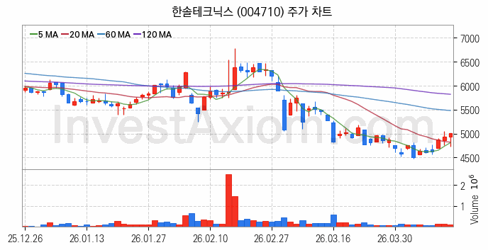 무선충전기술 관련주 한솔테크닉스 주식 종목의 분석 시점 기준 최근 일봉 차트