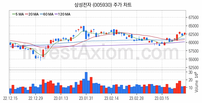 무선충전기술 관련주 삼성전자 주식 종목의 분석 시점 기준 최근 일봉 차트