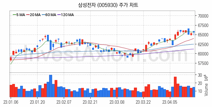 무선충전기술 관련주 삼성전자 주식 종목의 분석 시점 기준 최근 일봉 차트