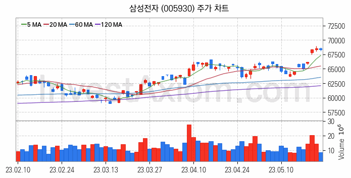 무선충전기술 관련주 삼성전자 주식 종목의 분석 시점 기준 최근 일봉 차트