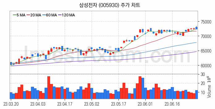 무선충전기술 관련주 삼성전자 주식 종목의 분석 시점 기준 최근 일봉 차트