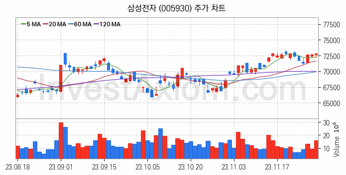 무선충전기술 관련주 삼성전자 주식 종목의 분석 시점 기준 최근 일봉 차트