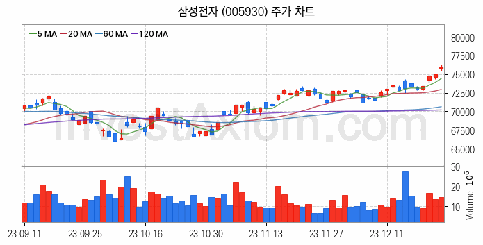 무선충전기술 관련주 삼성전자 주식 종목의 분석 시점 기준 최근 일봉 차트