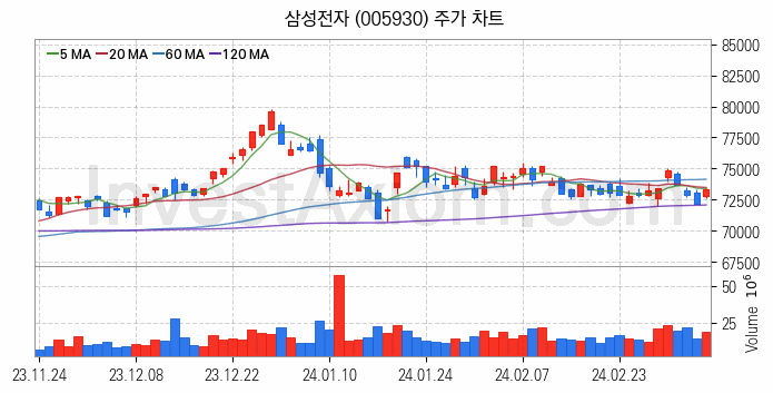 무선충전기술 관련주 삼성전자 주식 종목의 분석 시점 기준 최근 일봉 차트