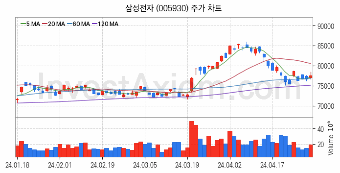 무선충전기술 관련주 삼성전자 주식 종목의 분석 시점 기준 최근 일봉 차트