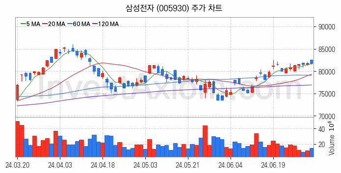 무선충전기술 관련주 삼성전자 주식 종목의 분석 시점 기준 최근 일봉 차트