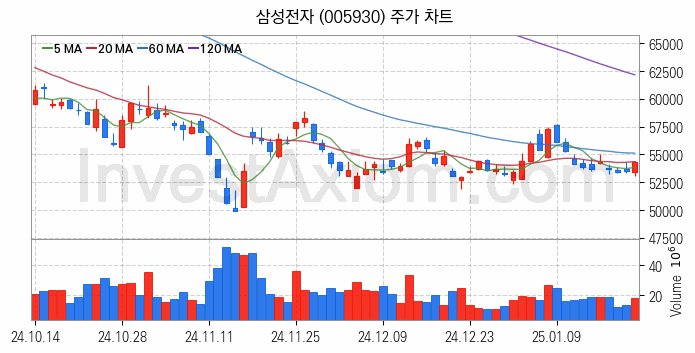 무선충전기술 관련주 삼성전자 주식 종목의 분석 시점 기준 최근 일봉 차트