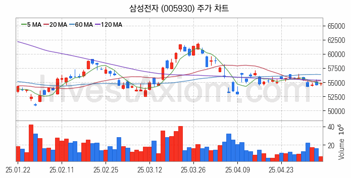 무선충전기술 관련주 삼성전자 주식 종목의 분석 시점 기준 최근 일봉 차트